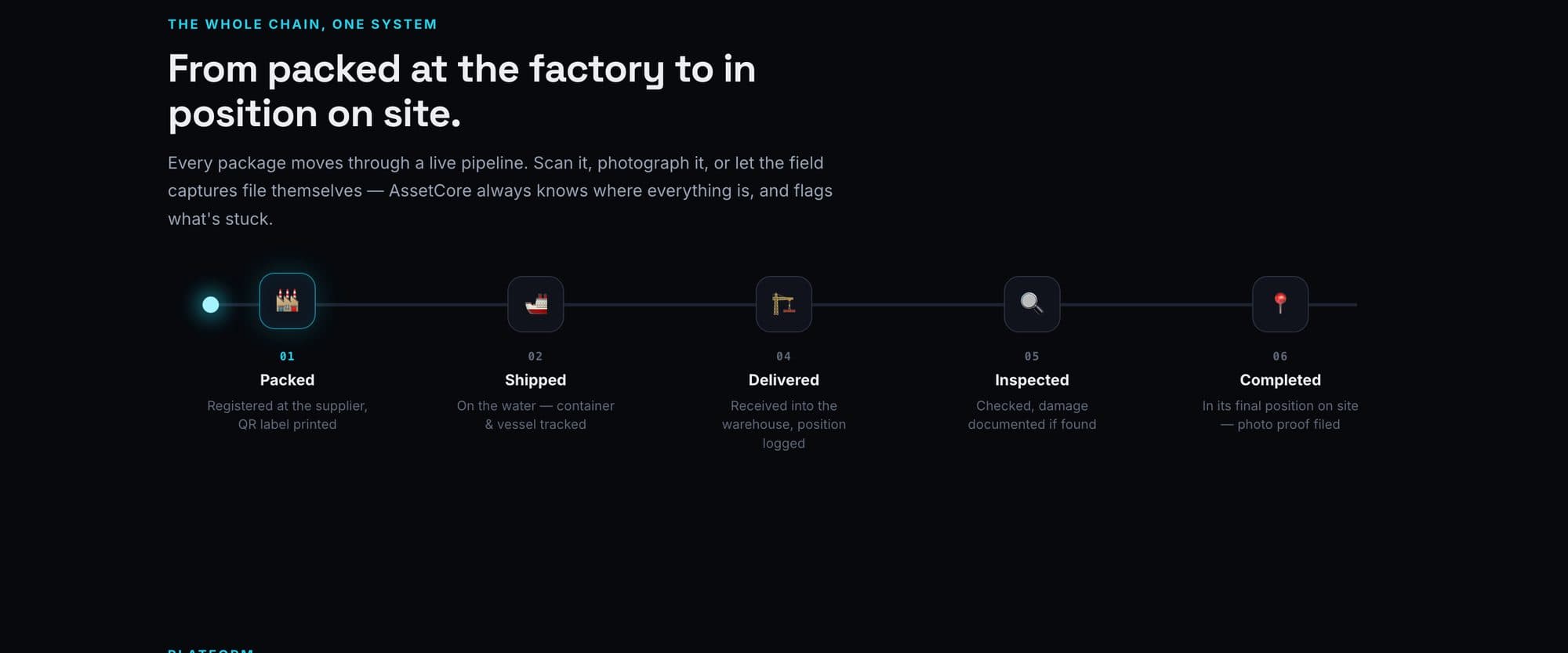 Every asset moves through a live six-stage pipeline — packed to completed.